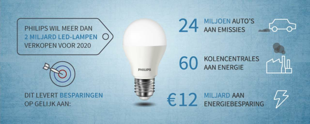 Phillips leds