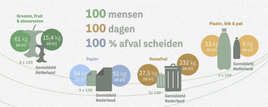 Afval scheiden