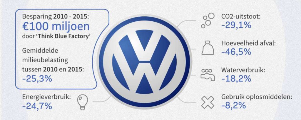 Vw duurzameproductie