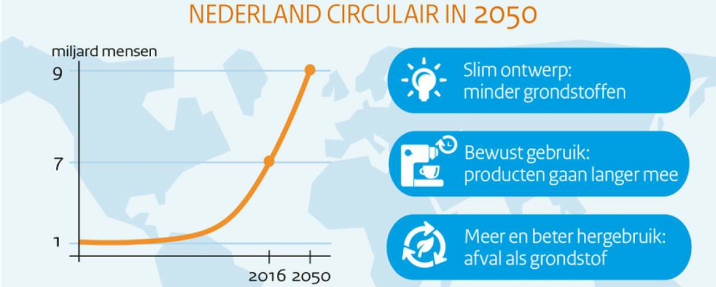 Circulaire economie