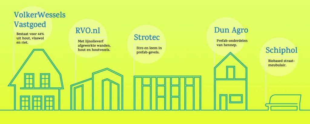 Duurzaam biobased bouwen