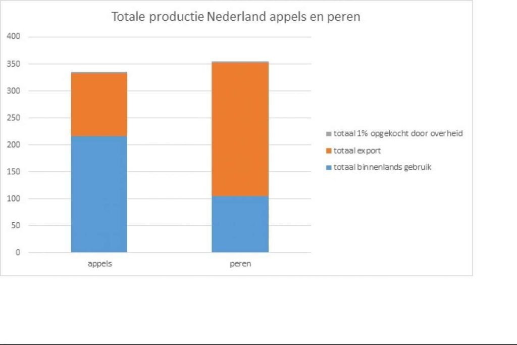 Productie appels