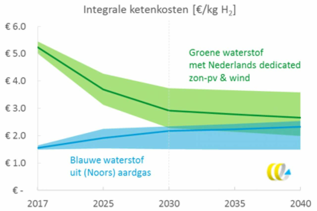 Waterstof