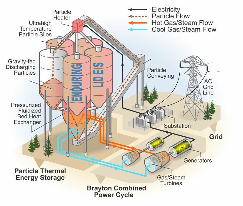 Enduring closed brayton combined power cycle