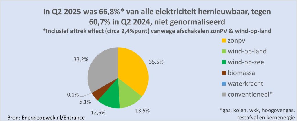 Staat groene stroom opwek Q2 2025