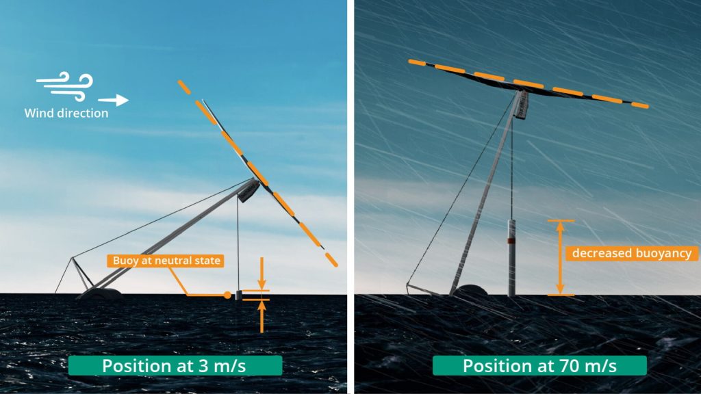 Door de rotor en de mast te draaien in helikoptermodus kunnen de drijvende turbines ook tijdens zware stormen doordraaien| Credits: TouchWind