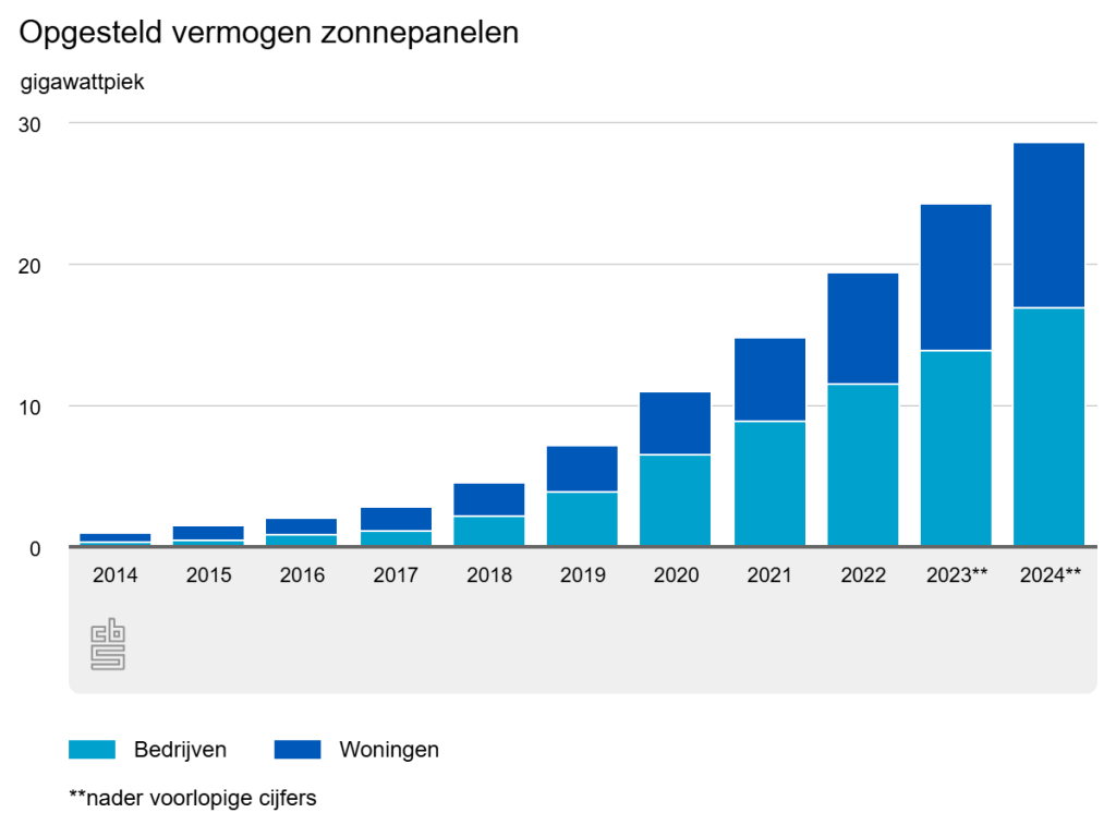 De groei van het totale vermogen aan zonnepanelen in Nederland is in tien jaar met ruim 27 gWp gestegen