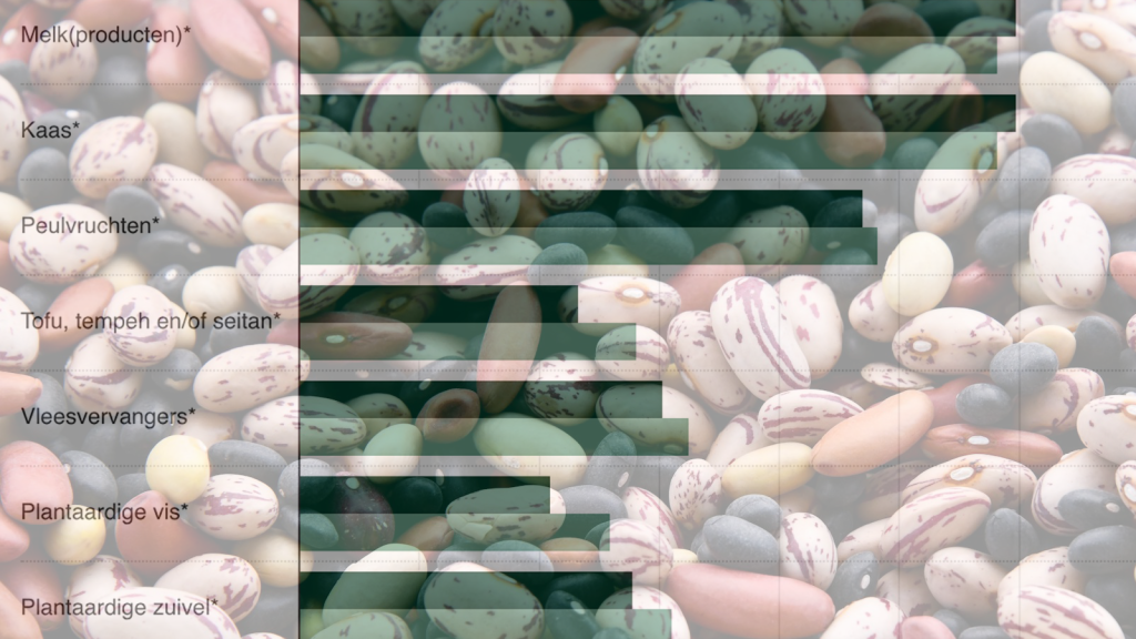 De intentie om plantaardige eiwitten te eten in 2025