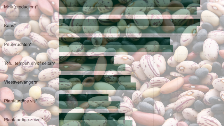 De intentie om plantaardige eiwitten te eten in 2025