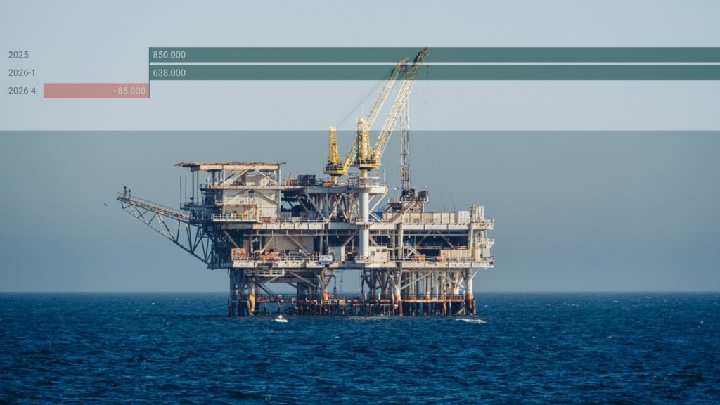 daling vraag olie effect CO2-uitstoot groei hernieuwbare energie