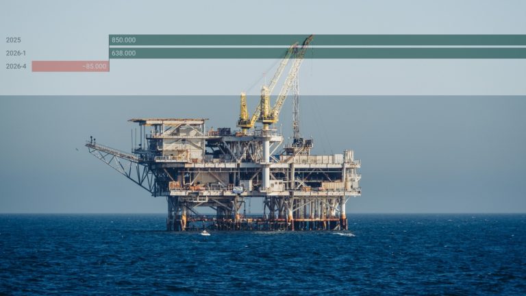 daling vraag olie effect CO2-uitstoot groei hernieuwbare energie