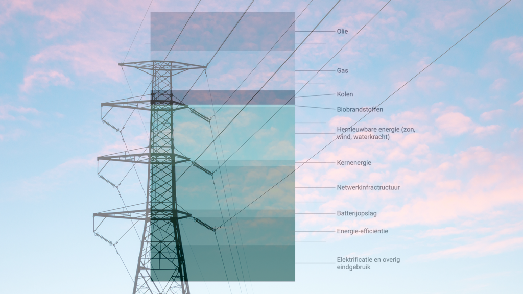 Grafiek investeringen energie