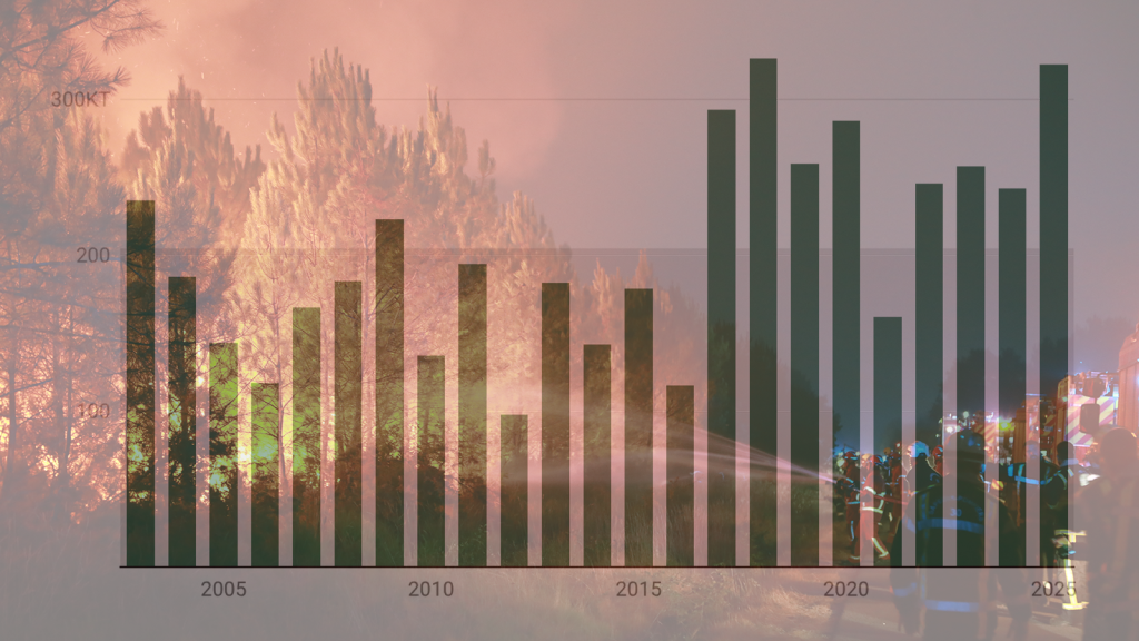 Grafiek CO2-uitstoot bosbranden