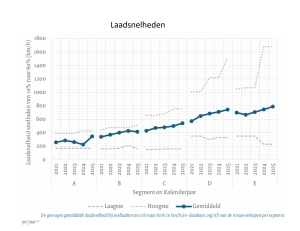EV elektrische auto laadsnelheid