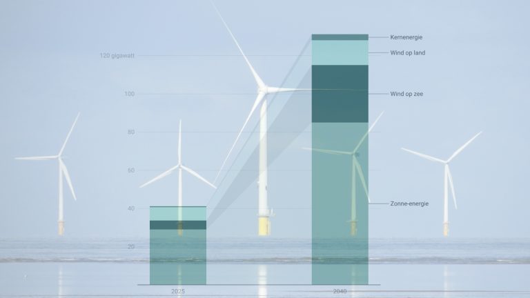 wind op zee Nederland 2040 kernenergie zonne-energie