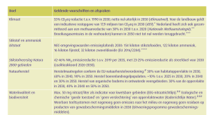 doelen stikstof klimaat natuur Nederland